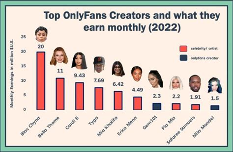 bella thorne onlyfans salary|How much money the richest OnlyFans creators make each。